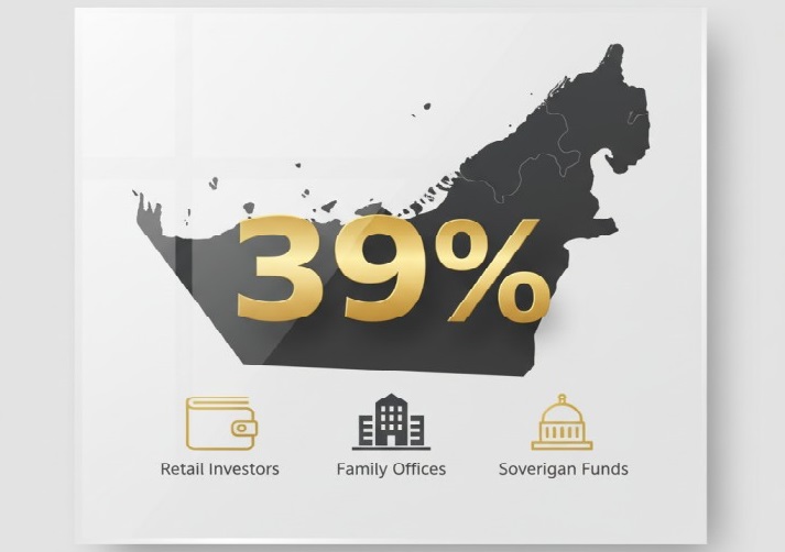 39% of high-net-worth (HNW) investors in the UAE now hold digital assets