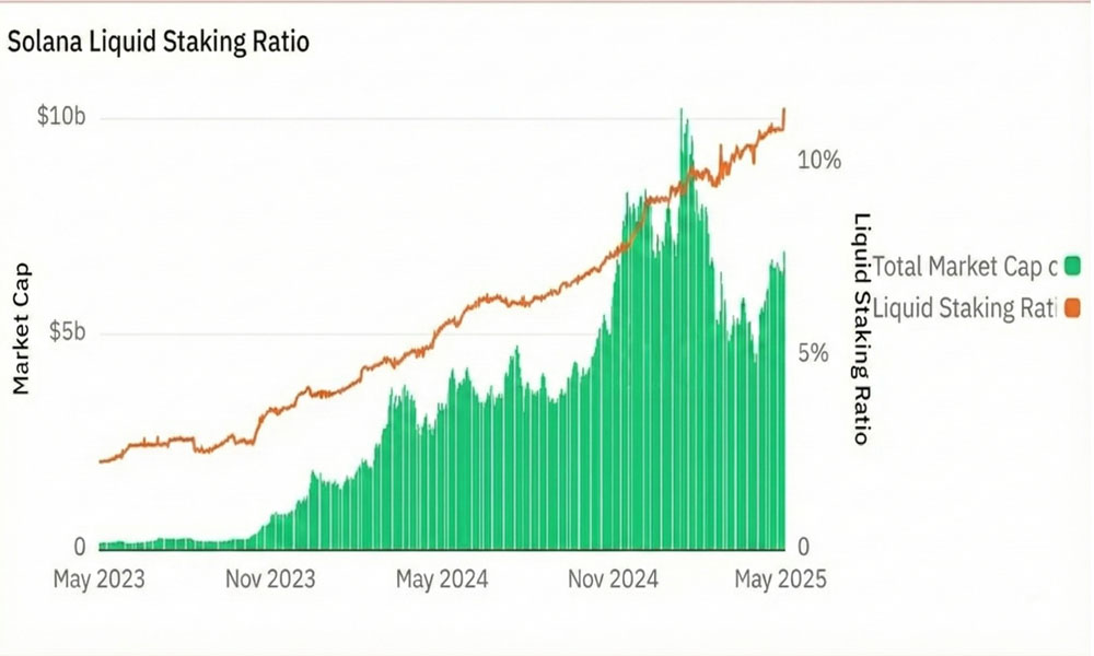 Solana Liquid Staking Ratio