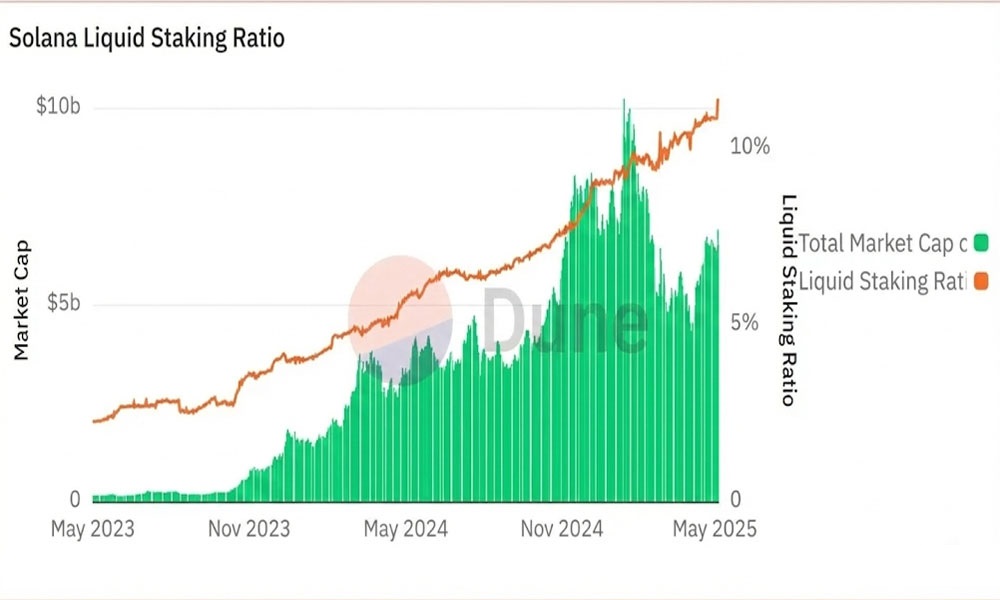 Solana Liquid Staking