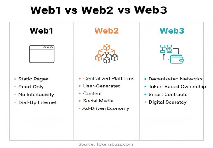 Web1 vs Web2 vs Web3 Technology