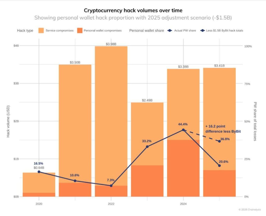 Crypto hacks hit $3.4B in 2025 Breakdown & lessons